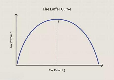 Laffer Curve | UPSC YARD